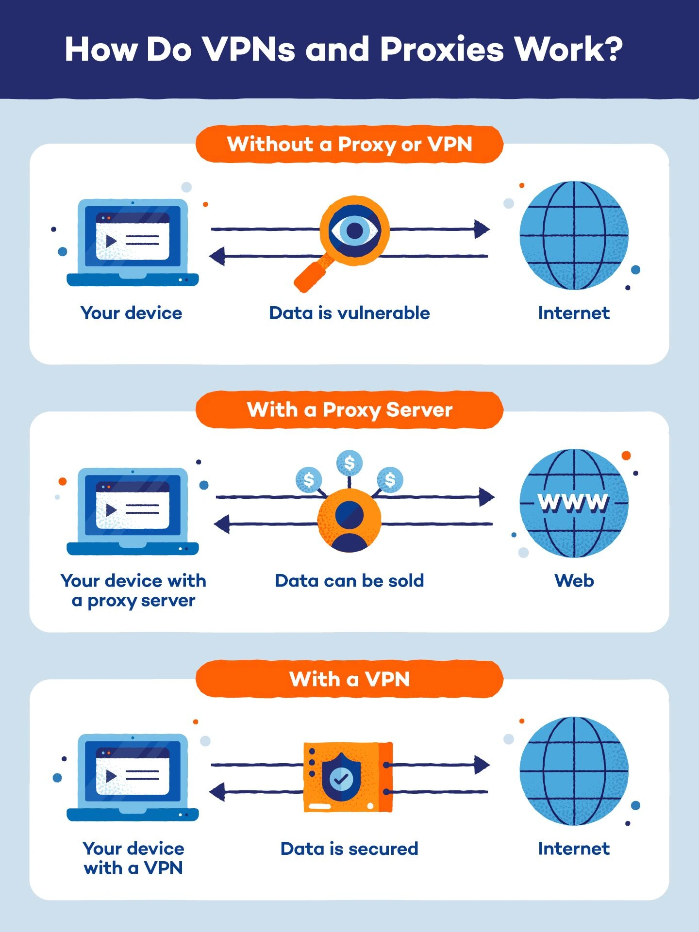 Web proxy vs secure VPN comparison